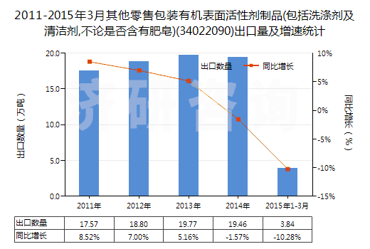 2011-2015年3月其他零售包裝有機(jī)表面活性劑制品(包括洗滌劑及清潔劑,不論是否含有肥皂)(34022090)出口量及增速統(tǒng)計(jì)